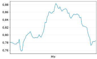 Chart Mini Future Long Fresenius - 1 Woche