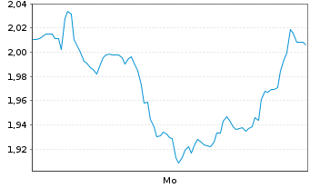 Chart Mini Future Short Fresenius - 1 Woche