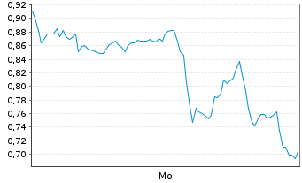 Chart Mini Future Long Marathon Digital Holdings - 1 Woche