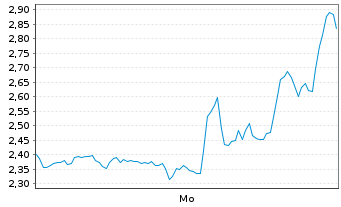 Chart Mini Future Short Micron - 1 Woche