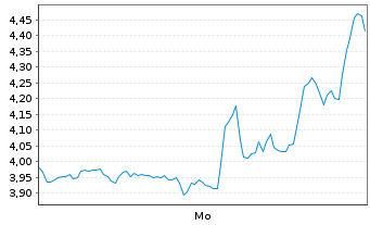 Chart Mini Future Short Micron - 1 Woche