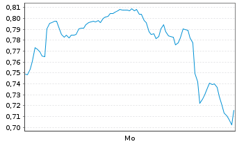 Chart Mini Future Long Shell - 1 Woche