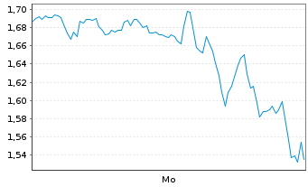 Chart Mini Future Long Linde - 1 Woche