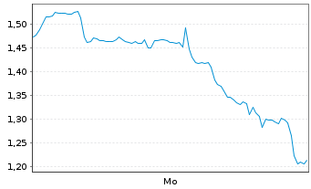 Chart Mini Future Long AMC - 1 Woche