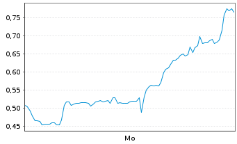 Chart Mini Future Short AMC - 1 Woche