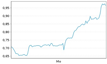 Chart Mini Future Short AMC - 1 Woche