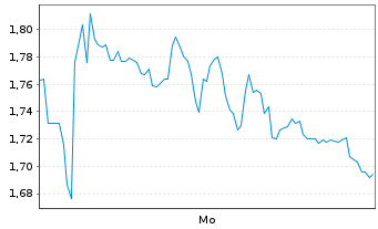 Chart Mini Future Long SUESS MicroTec - 1 Woche