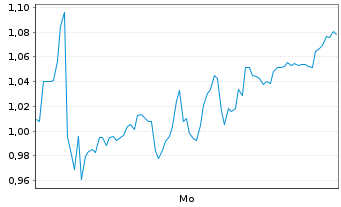 Chart Mini Future Short SUESS MicroTec - 1 Woche