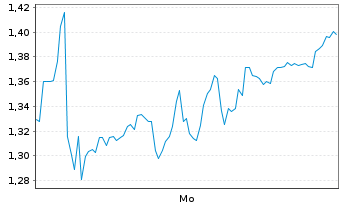 Chart Mini Future Short SUESS MicroTec - 1 Woche