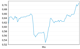 Chart Mini Future Short CureVac - 1 Woche