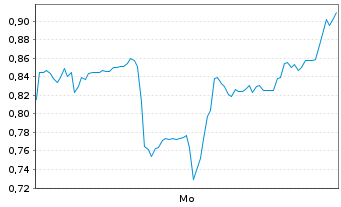 Chart Mini Future Short CureVac - 1 Woche