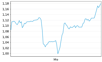 Chart Mini Future Short CureVac - 1 Woche