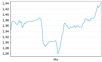 Chart Mini Future Short CureVac - 1 Woche