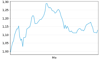 Chart Mini Future Long DEUTZ - 1 Woche