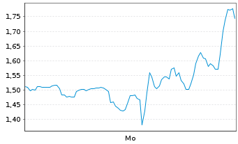 Chart Mini Future Short CrowdStrike Holdings - 1 Woche