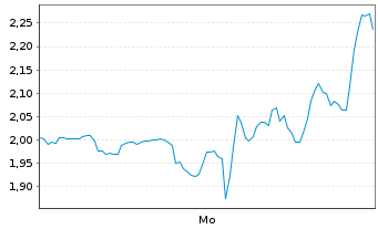 Chart Mini Future Short CrowdStrike Holdings - 1 Woche