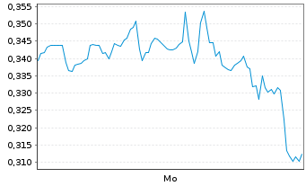 Chart Mini Future Long Barrick Gold - 1 Woche