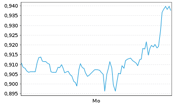 Chart Mini Future Short Barrick Gold - 1 Woche