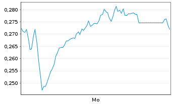 Chart Mini Future Long Nordea Bank - 1 Woche