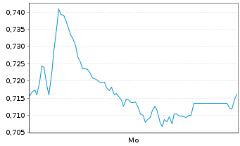 Chart Mini Future Short Nordea Bank - 1 Woche