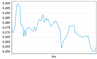 Chart Mini Future Long Nordex - 1 Woche