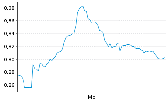 Chart Mini Future Long SMA Solar - 1 Woche