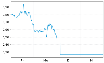 Chart Mini Future Long Tesla - 1 Woche