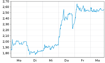 Chart Mini Future Long Volkswagen - 1 Woche