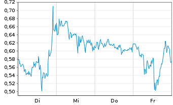 Chart Mini Future Long GameStop - 1 Week