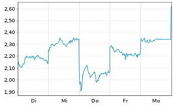 Chart Mini Future Long Xiaomi - 1 Woche