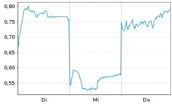 Chart Mini Future Long Xiaomi - 1 Week