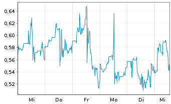 Chart Mini Future Long Canopy - 1 Woche