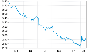 Chart Mini Future Long Novo-Nordisk - 1 Week