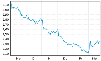 Chart Mini Future Long Novo-Nordisk - 1 Week