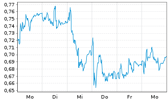 Chart Mini Future Long RWE - 1 Woche