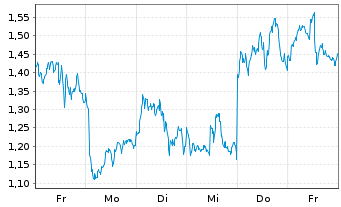 Chart Mini Future Long ASML - 1 Woche