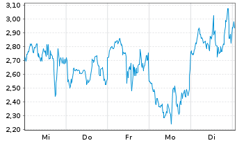 Chart Mini Future Long Microstrategy - 1 Woche