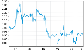 Chart Mini Future Long Microstrategy - 1 Woche