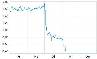 Chart Mini Future Long TUI - 1 Woche