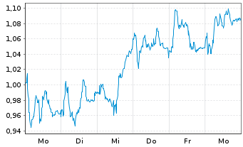 Chart Mini Future Long Infineon - 1 semaine