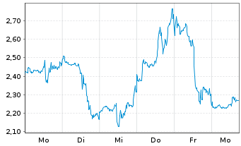 Chart Mini Future Long Coinbase - 1 Week