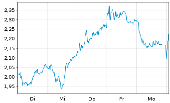 Chart Mini Future Long LVMH - 1 Week