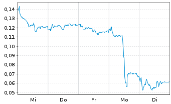 Chart Mini Future Long NEL - 1 Woche