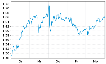 Chart Mini Future Long SAP - 1 Week