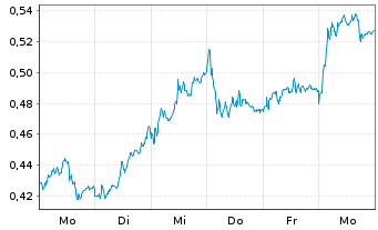 Chart Mini Future Long Deutsche Bank - 1 Week