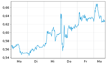 Chart Mini Future Long Commerzbank - 1 Week