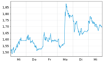 Chart Mini Future Long BMW - 1 Woche