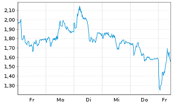 Chart Mini Future Long BMW - 1 semaine