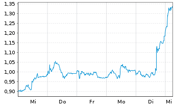 Chart Mini Future Long adidas - 1 Woche