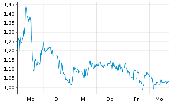 Chart Mini Future Long CureVac - 1 Week